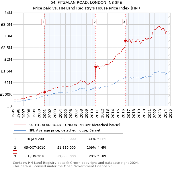 54, FITZALAN ROAD, LONDON, N3 3PE: Price paid vs HM Land Registry's House Price Index