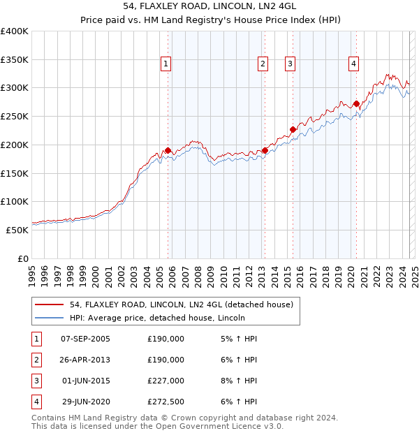 54, FLAXLEY ROAD, LINCOLN, LN2 4GL: Price paid vs HM Land Registry's House Price Index