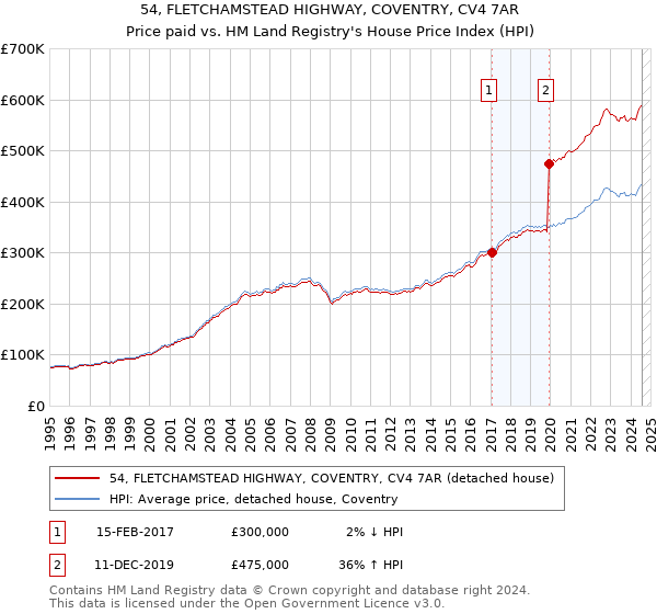 54, FLETCHAMSTEAD HIGHWAY, COVENTRY, CV4 7AR: Price paid vs HM Land Registry's House Price Index