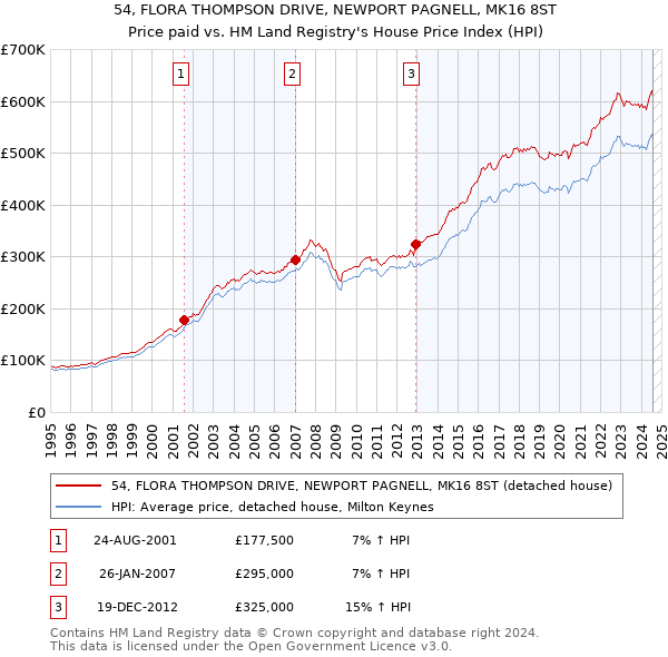 54, FLORA THOMPSON DRIVE, NEWPORT PAGNELL, MK16 8ST: Price paid vs HM Land Registry's House Price Index