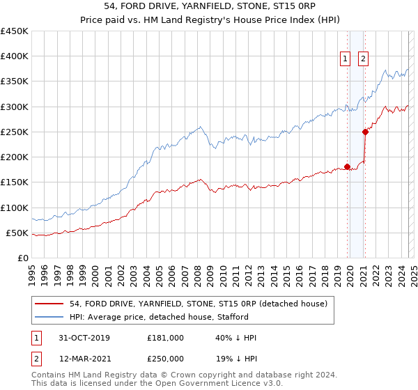 54, FORD DRIVE, YARNFIELD, STONE, ST15 0RP: Price paid vs HM Land Registry's House Price Index