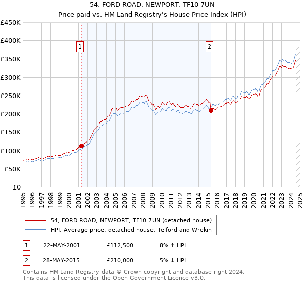 54, FORD ROAD, NEWPORT, TF10 7UN: Price paid vs HM Land Registry's House Price Index