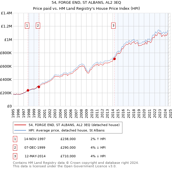 54, FORGE END, ST ALBANS, AL2 3EQ: Price paid vs HM Land Registry's House Price Index