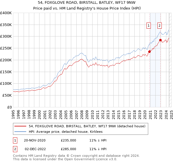 54, FOXGLOVE ROAD, BIRSTALL, BATLEY, WF17 9NW: Price paid vs HM Land Registry's House Price Index