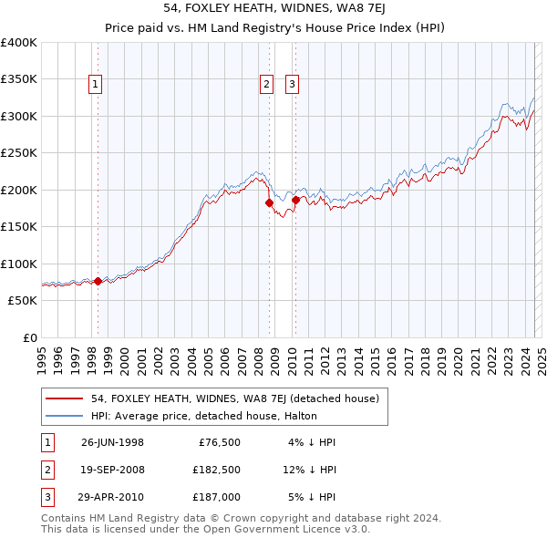 54, FOXLEY HEATH, WIDNES, WA8 7EJ: Price paid vs HM Land Registry's House Price Index