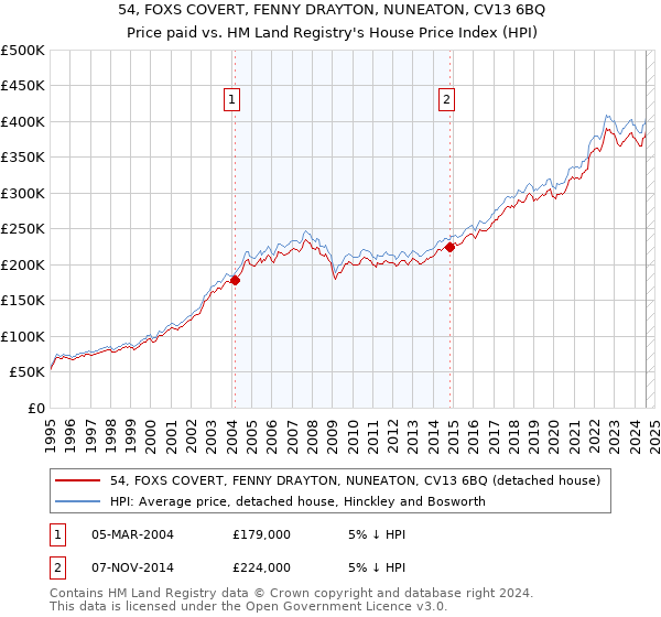 54, FOXS COVERT, FENNY DRAYTON, NUNEATON, CV13 6BQ: Price paid vs HM Land Registry's House Price Index