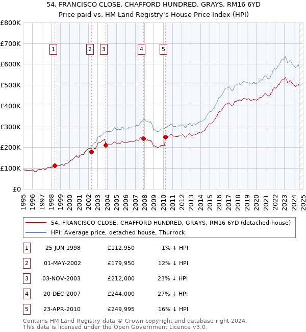 54, FRANCISCO CLOSE, CHAFFORD HUNDRED, GRAYS, RM16 6YD: Price paid vs HM Land Registry's House Price Index