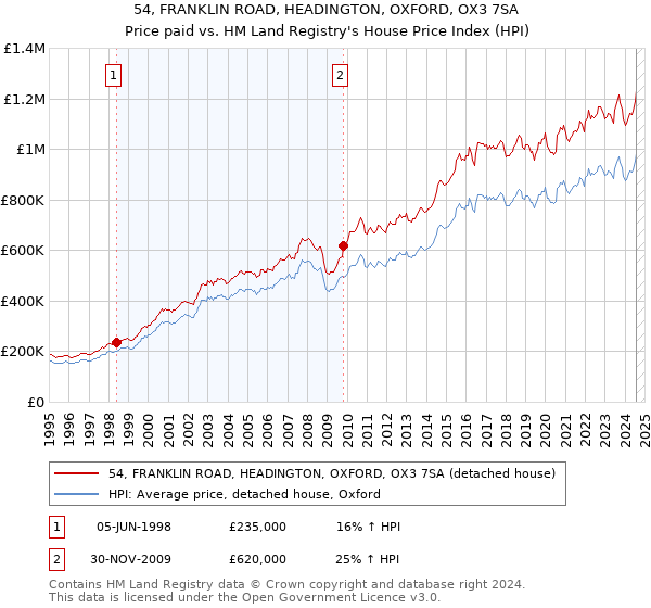 54, FRANKLIN ROAD, HEADINGTON, OXFORD, OX3 7SA: Price paid vs HM Land Registry's House Price Index