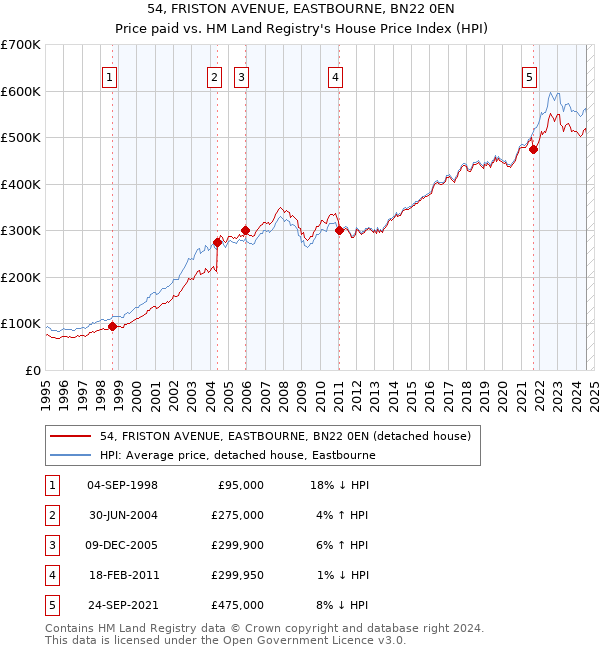 54, FRISTON AVENUE, EASTBOURNE, BN22 0EN: Price paid vs HM Land Registry's House Price Index