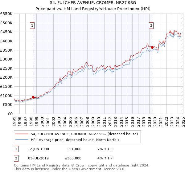 54, FULCHER AVENUE, CROMER, NR27 9SG: Price paid vs HM Land Registry's House Price Index