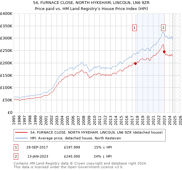 54, FURNACE CLOSE, NORTH HYKEHAM, LINCOLN, LN6 9ZR: Price paid vs HM Land Registry's House Price Index