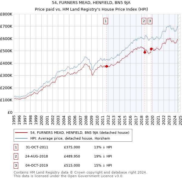 54, FURNERS MEAD, HENFIELD, BN5 9JA: Price paid vs HM Land Registry's House Price Index