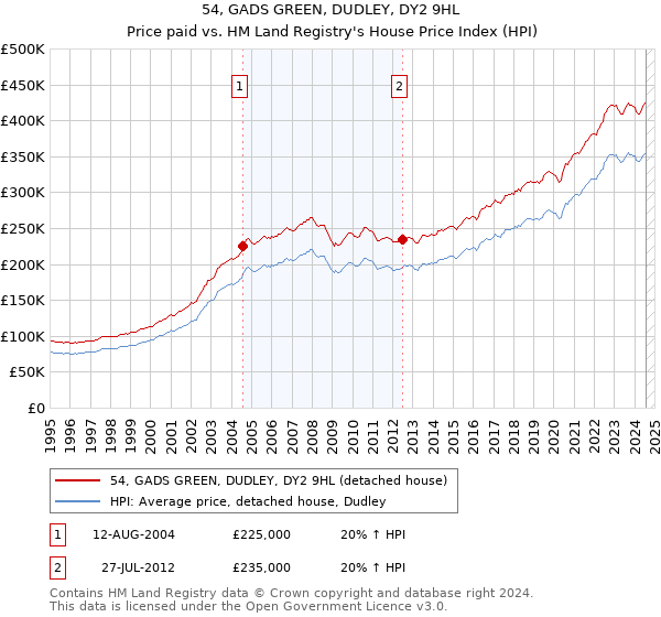 54, GADS GREEN, DUDLEY, DY2 9HL: Price paid vs HM Land Registry's House Price Index