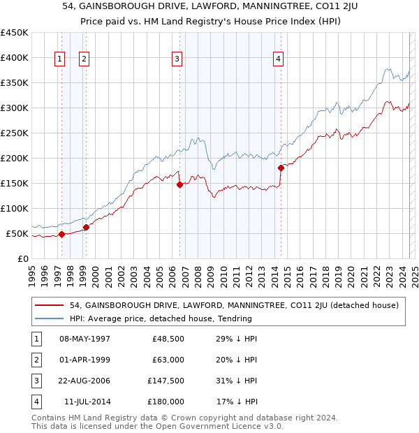 54, GAINSBOROUGH DRIVE, LAWFORD, MANNINGTREE, CO11 2JU: Price paid vs HM Land Registry's House Price Index