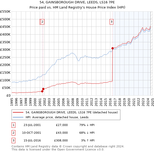 54, GAINSBOROUGH DRIVE, LEEDS, LS16 7PE: Price paid vs HM Land Registry's House Price Index