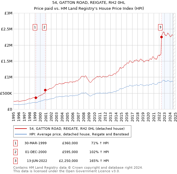 54, GATTON ROAD, REIGATE, RH2 0HL: Price paid vs HM Land Registry's House Price Index