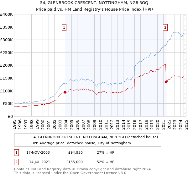 54, GLENBROOK CRESCENT, NOTTINGHAM, NG8 3GQ: Price paid vs HM Land Registry's House Price Index