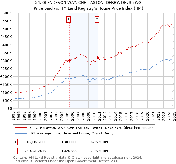 54, GLENDEVON WAY, CHELLASTON, DERBY, DE73 5WG: Price paid vs HM Land Registry's House Price Index