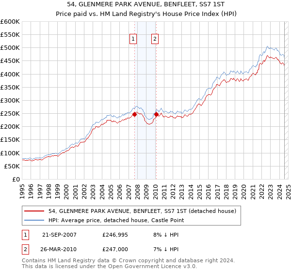 54, GLENMERE PARK AVENUE, BENFLEET, SS7 1ST: Price paid vs HM Land Registry's House Price Index