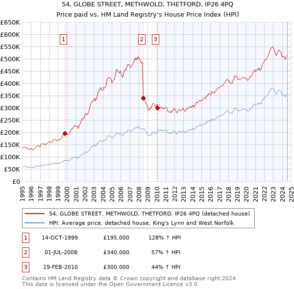 54, GLOBE STREET, METHWOLD, THETFORD, IP26 4PQ: Price paid vs HM Land Registry's House Price Index