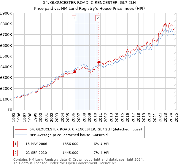 54, GLOUCESTER ROAD, CIRENCESTER, GL7 2LH: Price paid vs HM Land Registry's House Price Index