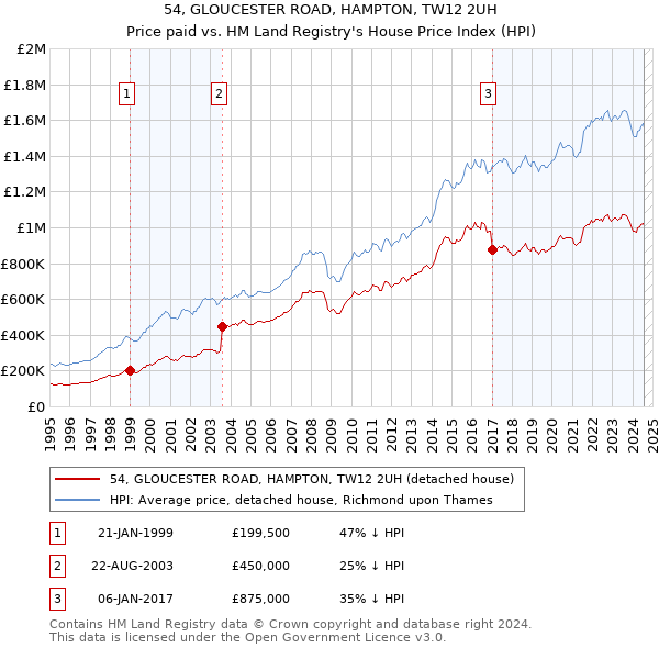 54, GLOUCESTER ROAD, HAMPTON, TW12 2UH: Price paid vs HM Land Registry's House Price Index