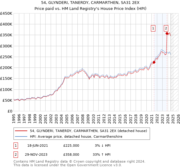 54, GLYNDERI, TANERDY, CARMARTHEN, SA31 2EX: Price paid vs HM Land Registry's House Price Index