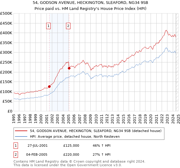 54, GODSON AVENUE, HECKINGTON, SLEAFORD, NG34 9SB: Price paid vs HM Land Registry's House Price Index