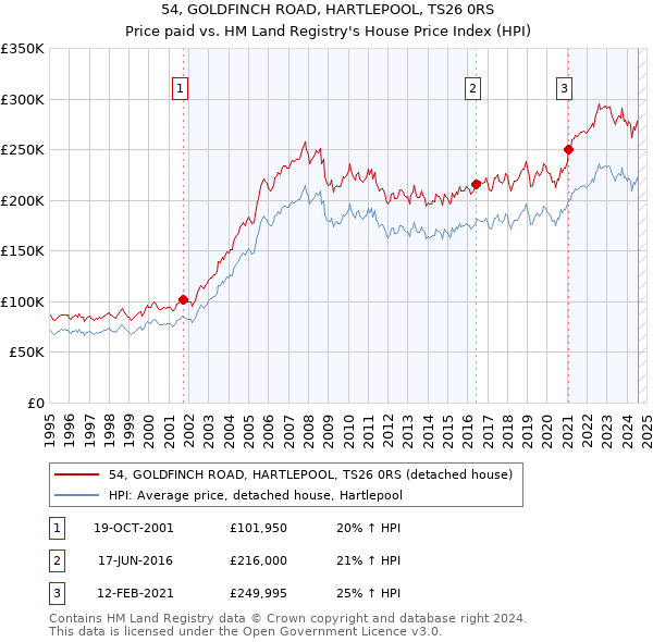 54, GOLDFINCH ROAD, HARTLEPOOL, TS26 0RS: Price paid vs HM Land Registry's House Price Index