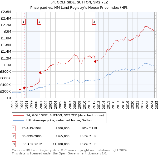 54, GOLF SIDE, SUTTON, SM2 7EZ: Price paid vs HM Land Registry's House Price Index