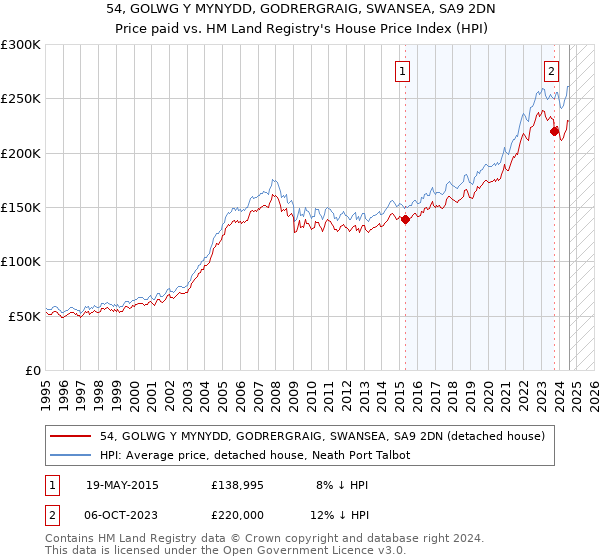 54, GOLWG Y MYNYDD, GODRERGRAIG, SWANSEA, SA9 2DN: Price paid vs HM Land Registry's House Price Index