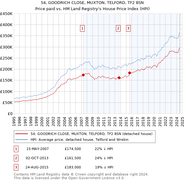 54, GOODRICH CLOSE, MUXTON, TELFORD, TF2 8SN: Price paid vs HM Land Registry's House Price Index