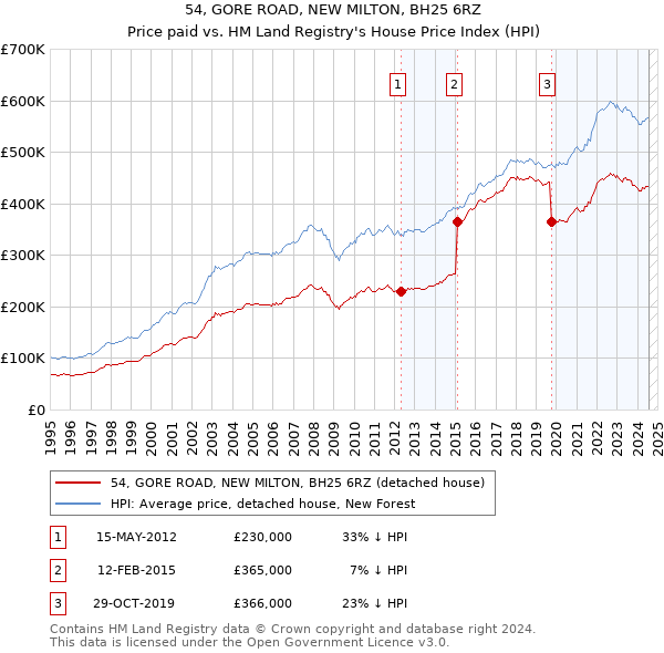 54, GORE ROAD, NEW MILTON, BH25 6RZ: Price paid vs HM Land Registry's House Price Index