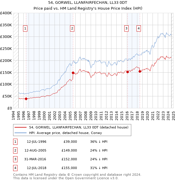 54, GORWEL, LLANFAIRFECHAN, LL33 0DT: Price paid vs HM Land Registry's House Price Index