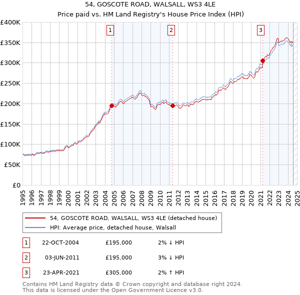 54, GOSCOTE ROAD, WALSALL, WS3 4LE: Price paid vs HM Land Registry's House Price Index