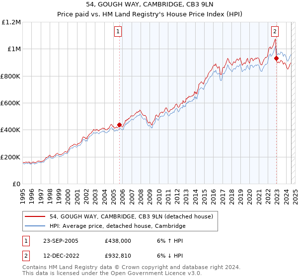 54, GOUGH WAY, CAMBRIDGE, CB3 9LN: Price paid vs HM Land Registry's House Price Index