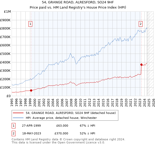 54, GRANGE ROAD, ALRESFORD, SO24 9HF: Price paid vs HM Land Registry's House Price Index