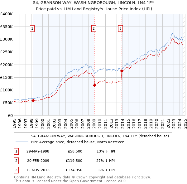 54, GRANSON WAY, WASHINGBOROUGH, LINCOLN, LN4 1EY: Price paid vs HM Land Registry's House Price Index