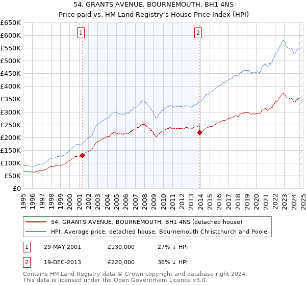 54, GRANTS AVENUE, BOURNEMOUTH, BH1 4NS: Price paid vs HM Land Registry's House Price Index