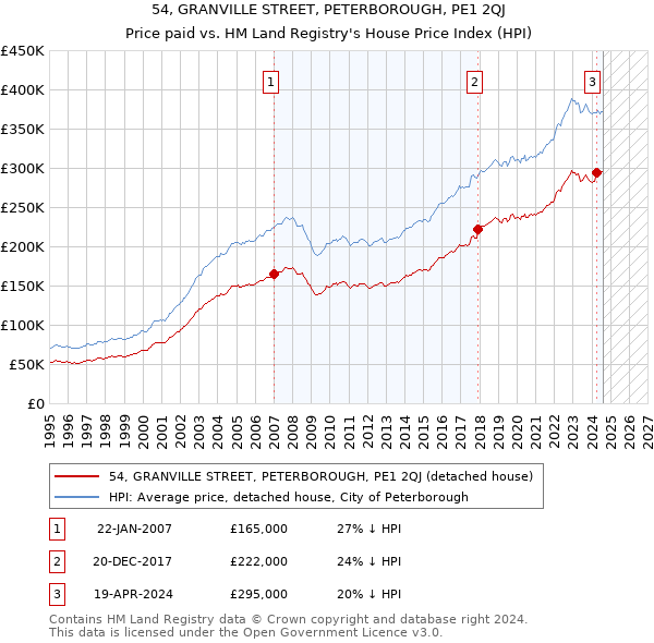 54, GRANVILLE STREET, PETERBOROUGH, PE1 2QJ: Price paid vs HM Land Registry's House Price Index