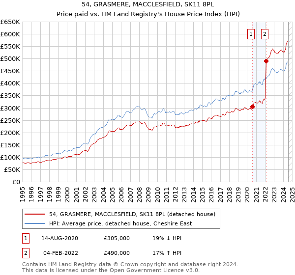 54, GRASMERE, MACCLESFIELD, SK11 8PL: Price paid vs HM Land Registry's House Price Index