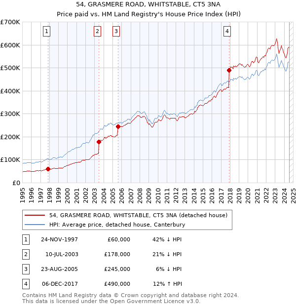 54, GRASMERE ROAD, WHITSTABLE, CT5 3NA: Price paid vs HM Land Registry's House Price Index