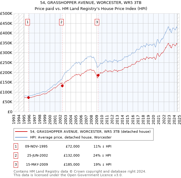 54, GRASSHOPPER AVENUE, WORCESTER, WR5 3TB: Price paid vs HM Land Registry's House Price Index