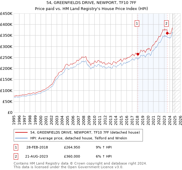 54, GREENFIELDS DRIVE, NEWPORT, TF10 7FF: Price paid vs HM Land Registry's House Price Index