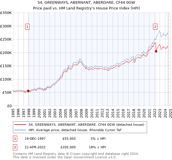 54, GREENWAYS, ABERNANT, ABERDARE, CF44 0GW: Price paid vs HM Land Registry's House Price Index