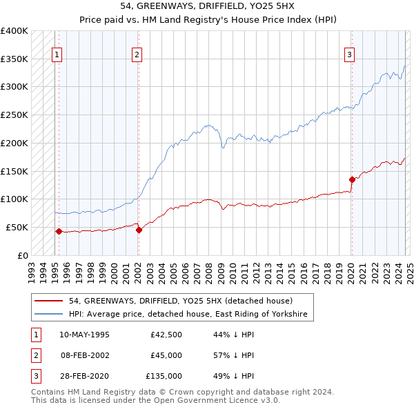 54, GREENWAYS, DRIFFIELD, YO25 5HX: Price paid vs HM Land Registry's House Price Index