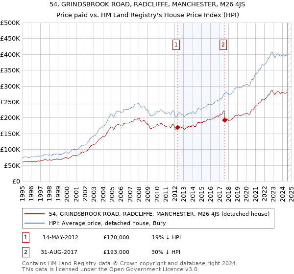 54, GRINDSBROOK ROAD, RADCLIFFE, MANCHESTER, M26 4JS: Price paid vs HM Land Registry's House Price Index