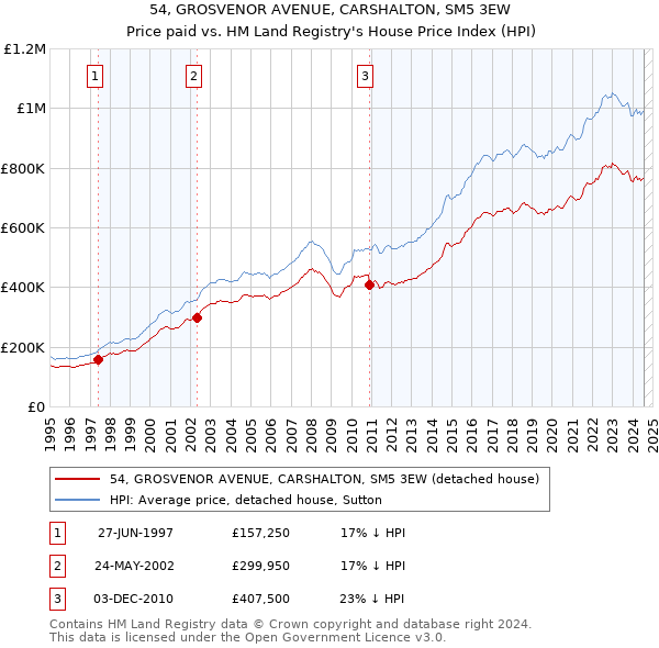 54, GROSVENOR AVENUE, CARSHALTON, SM5 3EW: Price paid vs HM Land Registry's House Price Index