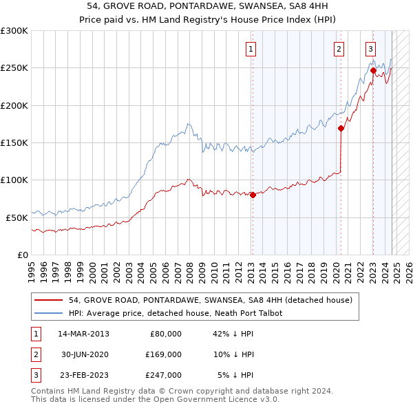 54, GROVE ROAD, PONTARDAWE, SWANSEA, SA8 4HH: Price paid vs HM Land Registry's House Price Index