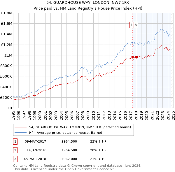 54, GUARDHOUSE WAY, LONDON, NW7 1FX: Price paid vs HM Land Registry's House Price Index